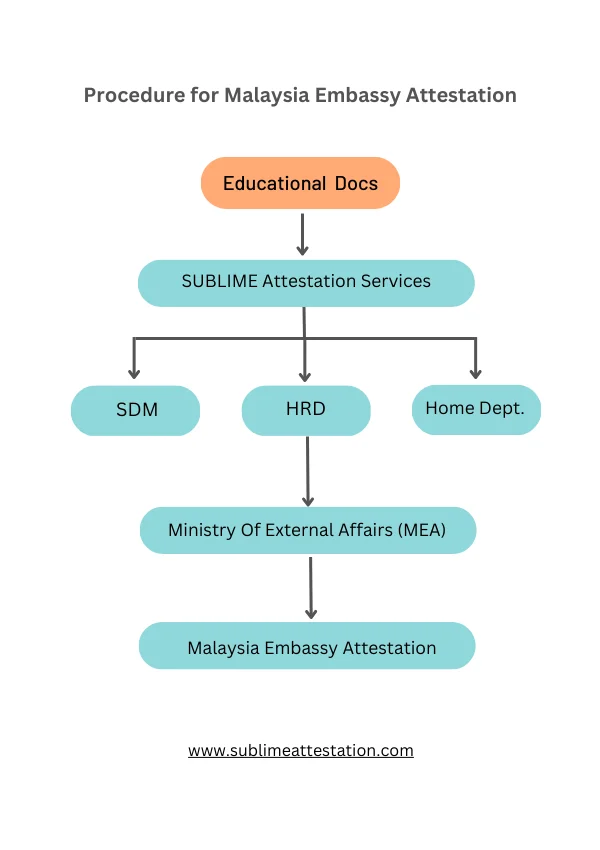 Malaysia Embassy Attestation Services