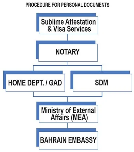 Bahrain Embassy Attestation Services