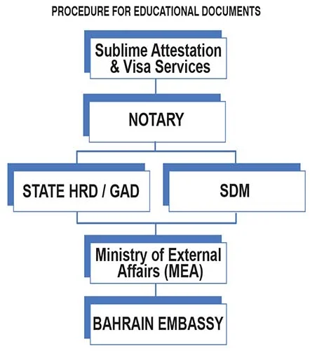 Bahrain Embassy Attestation Services