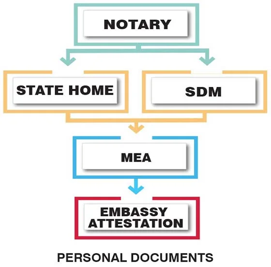 Apostille Services in Ahmadabad-Gujarat