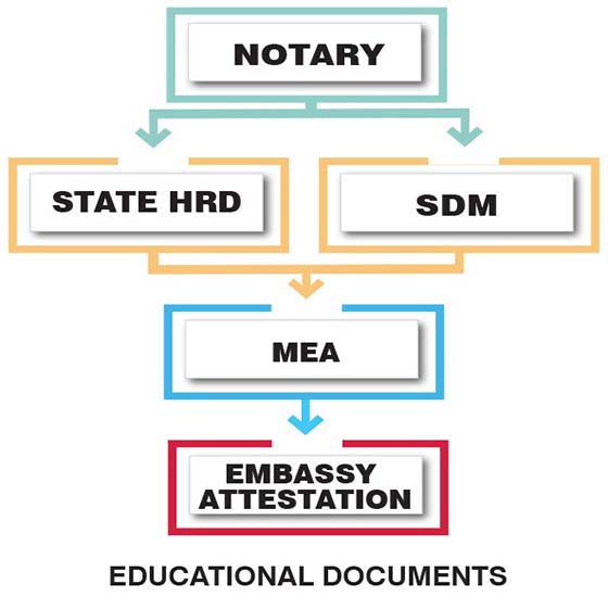 Apostille Services in Ahmadabad-Gujarat