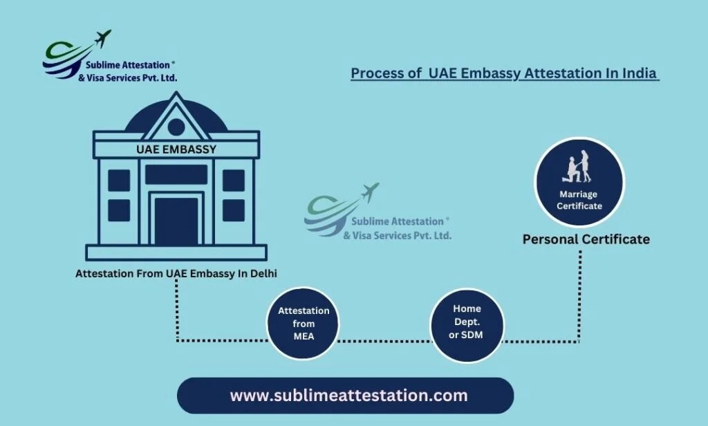 A Guide to Marriage Certificate Attestation For UAE in Indian